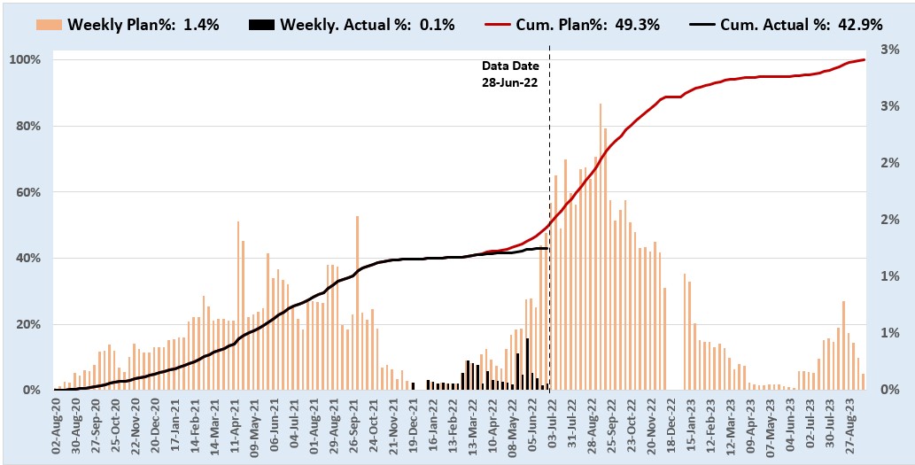 Resource Loaded S-Curve